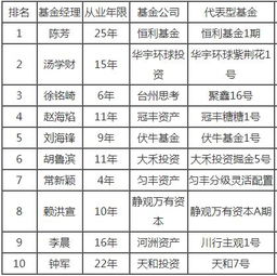 十大知名私募基金经理（十大知名私募基金经理排名）