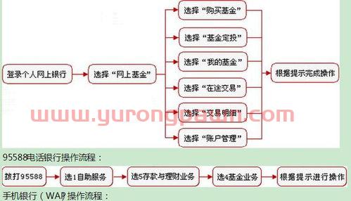 银行基金定投与随时赎回(银行基金定投赎回手续费)