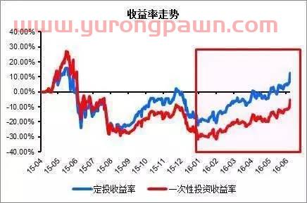 基金定投的收益怎么看(基金定投在哪里看收益) 基金定投的收益怎么看(基金定投在哪里看收益)