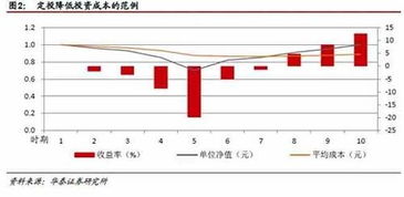 什么事是银行基金定投(银行的基金定投怎么收手续费)