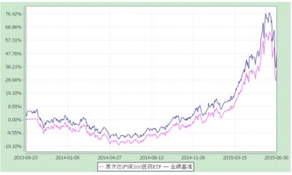 基金玩法变化图怎么看收益（基金看走势图技巧）