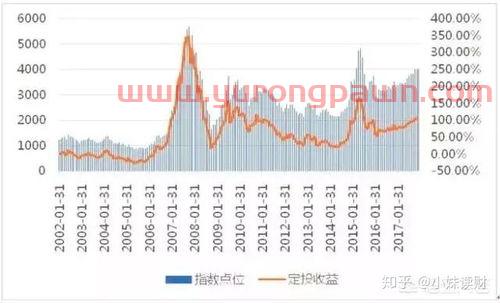 定投基金一般收益率怎么看(基金定投收益在哪看) 定投基金一般收益率怎么看(基金定投收益在哪看)