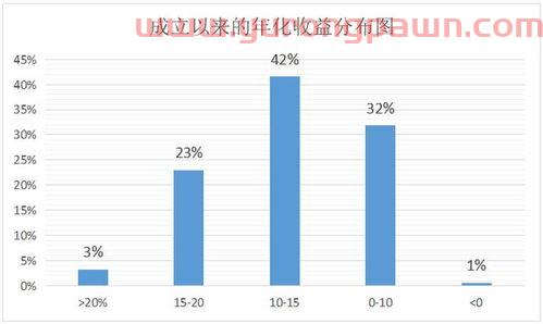 基金怎么看历年收益率高低（基金怎么看往年的历史净值）