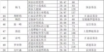 159955基金经理排名(基金经理50强) 159955基金经理排名(基金经理50强)