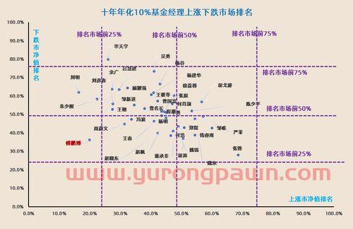 十大投资理财基金经理是谁（投资基金经理排行）