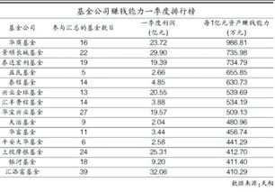 基金如何投资公司排名前十（基金公司赚钱排行榜）