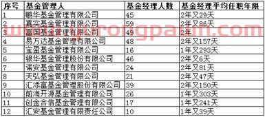 基金经理3年经验排名（基金经理连续三年排名进前十）