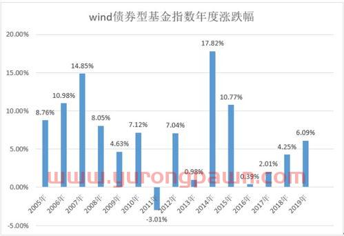 怎么看债券型基金的收益（债券基金怎么看涨跌）