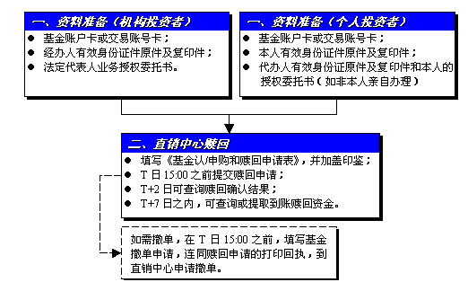 十年前的基金怎么样买的(十年前买的基金现在赎回怎么算) 十年前的基金怎么样买的(十年前买的基金现在赎回怎么算)