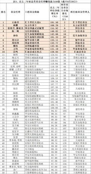 最牛的几个基金经理人排名(最牛的几个基金经理人排名第一)