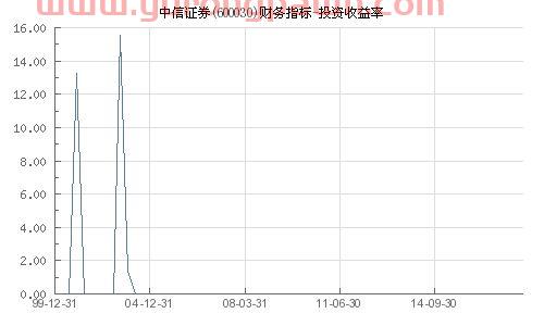 中信证券怎么看基金收益率(中信证券怎么看基金收益率多少) 中信证券怎么看基金收益率(中信证券怎么看基金收益率多少)