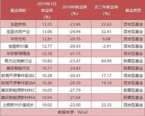 基金业绩收益率怎么看(怎么看基金收益业绩排名) 基金业绩收益率怎么看(怎么看基金收益业绩排名)