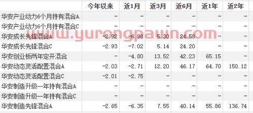 一只基金怎么看收益率（基金怎么看收益几个点）