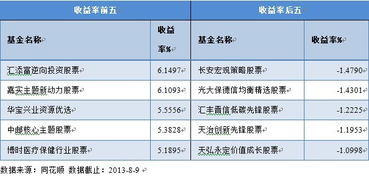 买股票基金收益怎么算利息（买股票基金收益率一般多少）