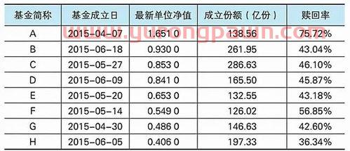 赎回基金的月份怎么看收益(基金赎回怎么看当天的收益) 赎回基金的月份怎么看收益(基金赎回怎么看当天的收益)