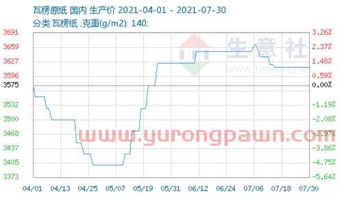 八月份废品纸回收价格表(2020年8月废纸价格走势) 八月份废品纸回收价格表(2020年8月废纸价格走势)