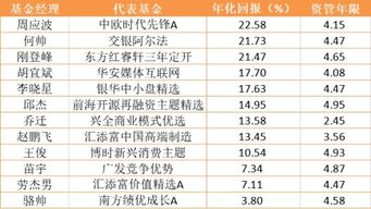 睿远成长基金经理排名(两大基金圈超级ip加持下,睿远成长价值的首日销量已) 睿远成长基金经理排名(两大基金圈超级ip加持下,睿远成长价值的首日销量已)