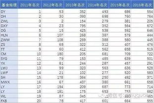 排名好的基金经理(排名靠前的基金经理)
