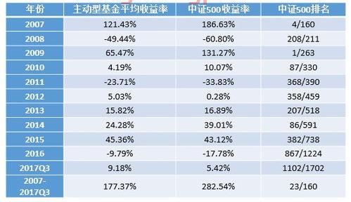 怎么看各指数基金收益表(指数基金怎么看指数高低)