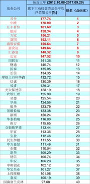 前三季度最惨基金经理排名(第三季度基金公司排名)