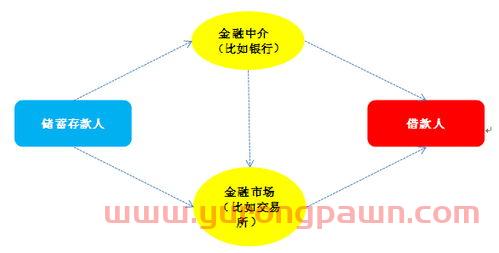 非银行金融中介的特点是(非银行金融机构可以作为中介机构经营支付结算业务)