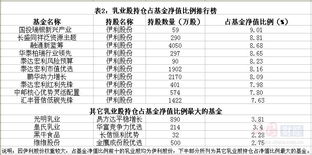 伊利基金经理排名(持有伊利股票的基金)