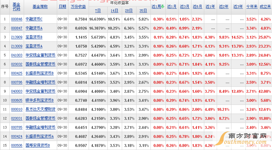 货币基金月结怎么看收益(货币基金收益在哪看)