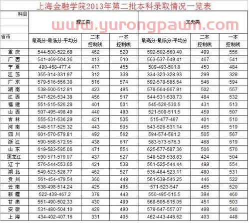 学金融大学的分(学金融大学的分数线多少)