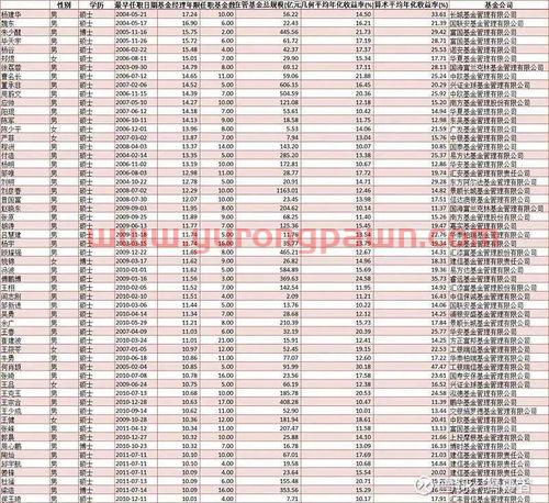 定投优秀基金经理排名(定投优秀基金经理排名前十)