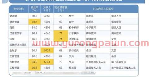 金融学专业就业最好的大学(金融学就业率高的专业)