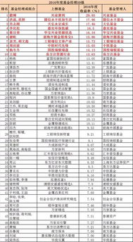 投资最优秀的基金经理(投资最优秀的基金经理排名)