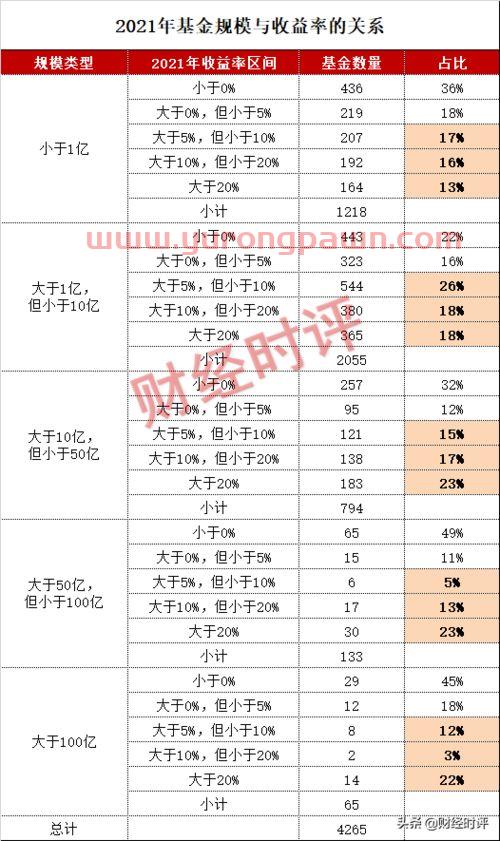 怎么看今年基金收益率高低(怎么看今年基金收益率高低呢)