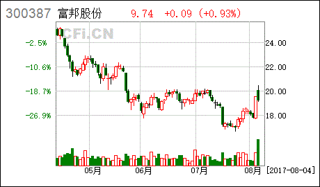 富邦科技股票买基金怎么买(富邦科技股票买基金怎么买的)