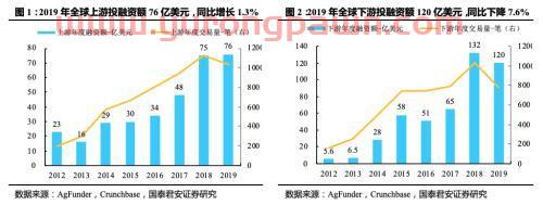 国泰君安证券:从田园到舌尖 纵览全球投融资新风口