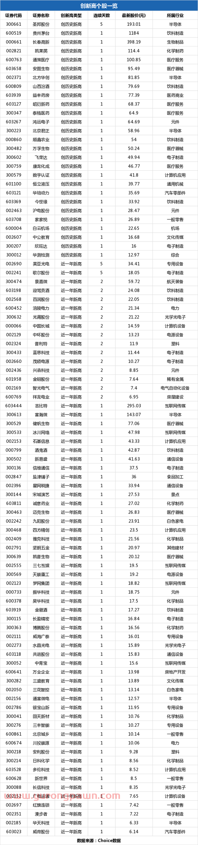 北京君正盘中最高63.48元创历史新高，总市值118.7亿元