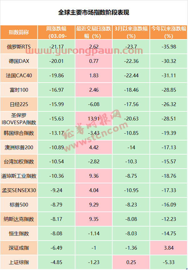 中东再度提前“巨震”，埃及股市又熔断，全球疫情最新：多国宣布进入紧急状态
