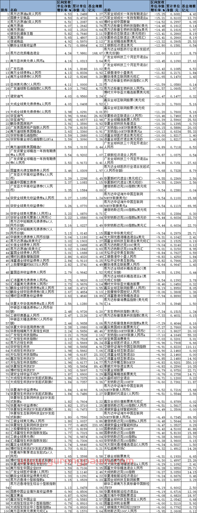 4月份QDII最高涨6%最深跌15% 易方达国泰南方等领涨