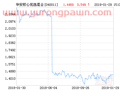 华安核心优选混合基金最新净值跌幅达1.95%