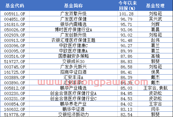 基金早知道 | 最牛基金今年收益破100%！白酒基金被甩在身后