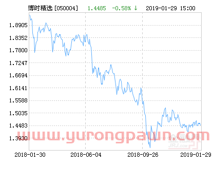 博时精选混合基金最新净值涨幅达1.65%