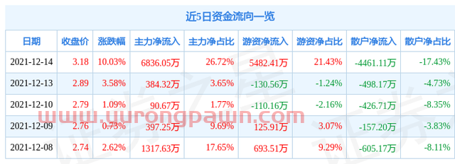 12月14日华电能源涨停分析：电改，火电，央企改革概念热股