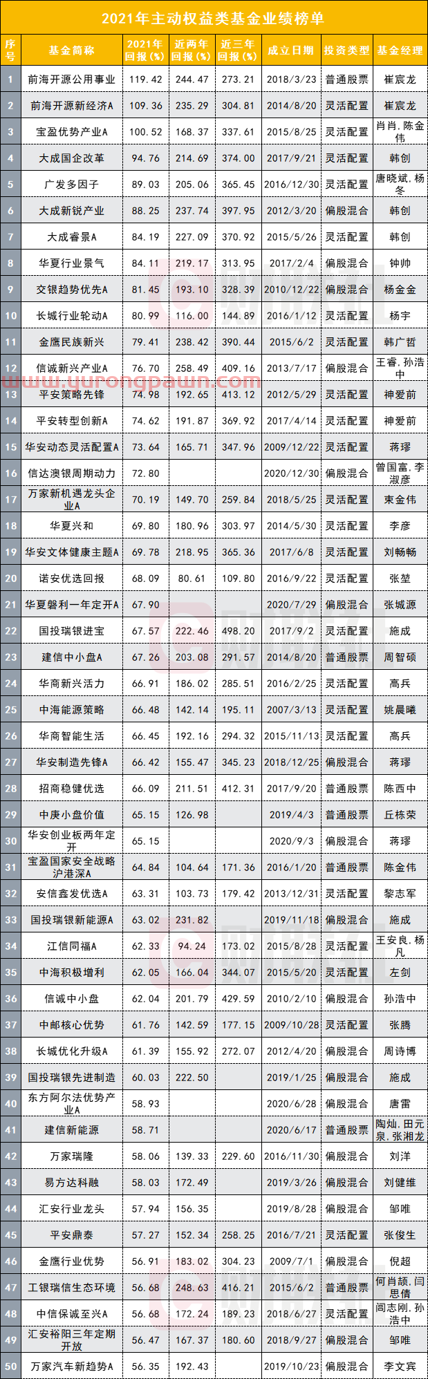 2021公募排名大战收官：湾区基金公司近乎包揽收益前十，崔宸龙、陈金伟、韩创、唐晓斌…拿下年度“顶流称号”