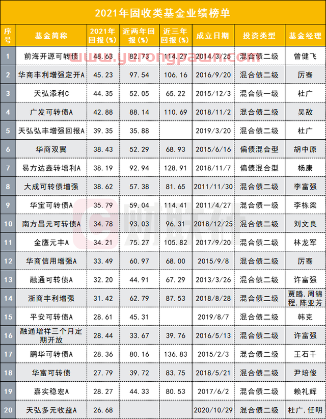 2021公募排名大战收官：湾区基金公司近乎包揽收益前十，崔宸龙、陈金伟、韩创、唐晓斌…拿下年度“顶流称号”