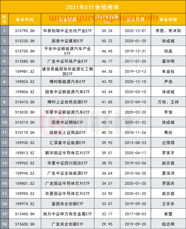 2021公募排名大战收官：湾区基金公司近乎包揽收益前十，崔宸龙、陈金伟、韩创、唐晓斌…拿下年度“顶流称号”