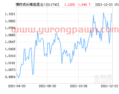 博时成长精选混合A基金最新净值涨幅达1.84%