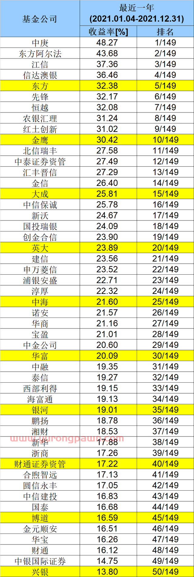 重磅出炉！基金公司最新业绩50强榜单来了