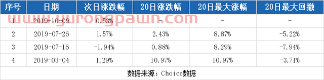 （10-28）哈尔斯连续三日收于年线之上，前次最大涨幅1.23%