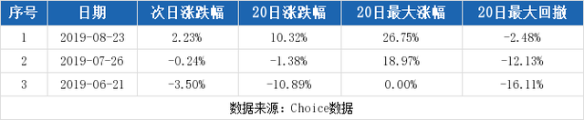 （12-18）安达维尔连续三日收于年线之上，前次最大涨幅26.75%