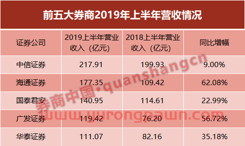 36家上市券商半年报出齐!海通证券营收、净利重回第二,投资收入大增257%,这项业务亮眼了