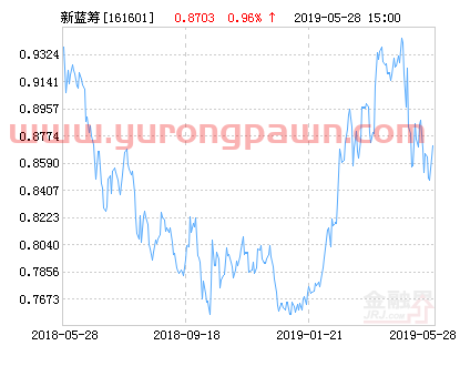 融通新蓝筹混合基金最新净值涨幅达1.73%